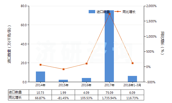2014-2018年3月中國(guó)其他用橡膠內(nèi)胎(HS40139090)進(jìn)口量及增速統(tǒng)計(jì)